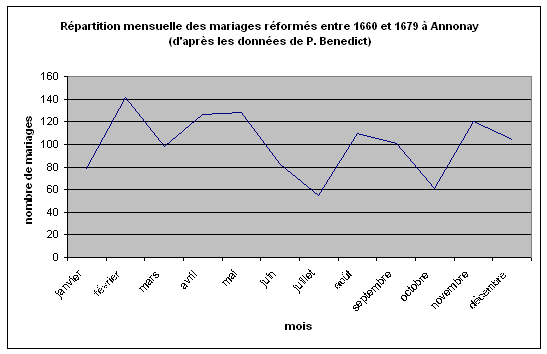 Graphique 20 : répartition mensuelle des mariages réformés entre 1660 et 1679 à Annonay.