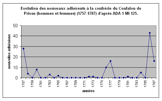 Graphique 23 : évolution des effectifs des nouveaux adhérents à la confrérie du Confalon de Privas (1757-1787)