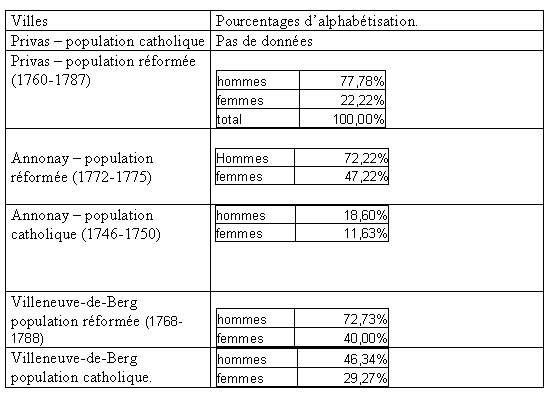 Tableau 52 : pourcentages d'alphabétisation dans les deux confessions (1750-1787).