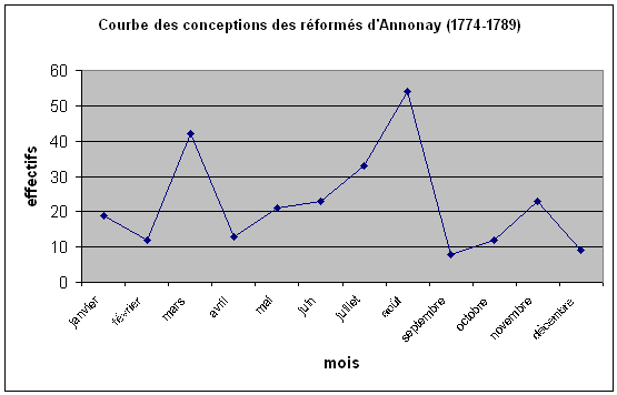 Graphique 54 : répartition mensuelle des conceptions dans la population réformée d'Annonay (1774-1789).