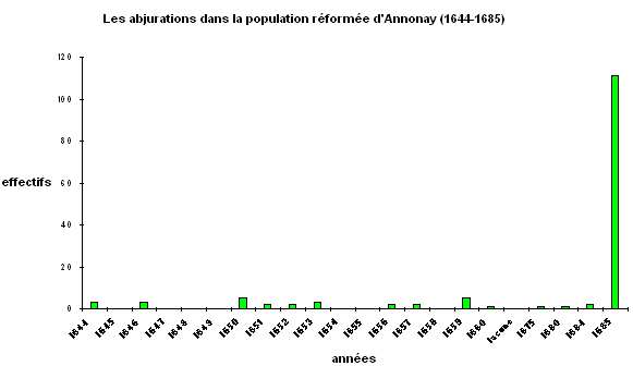 Graphique 6 : les abjurations dans la population réformée d'Annonay (1644-1685).