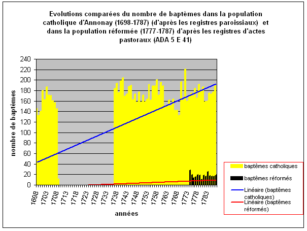 Graphique 26 : évolutions comparées du nombre de baptêmes dans la population catholique d'Annonay (1698-1787) (d'après les registres paroissiaux) et dans la population réformée (1777-1787) d'après les registres d'actes pastoraux (ADA 5 E 41).