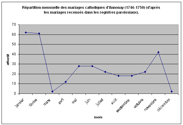 Graphique 31 : répartition mensuelle des mariages catholiques à Annonay (1746-1750) d’après les registres paroissiaux.