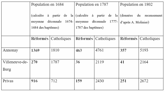 Tableau 53 : évolution comparée des deux populations dans les trois villes (1684, 1787, 1802).