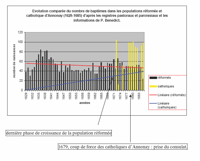 Graphique 21 : rapport de force démographique et politique entre les deux confessions à Annonay.