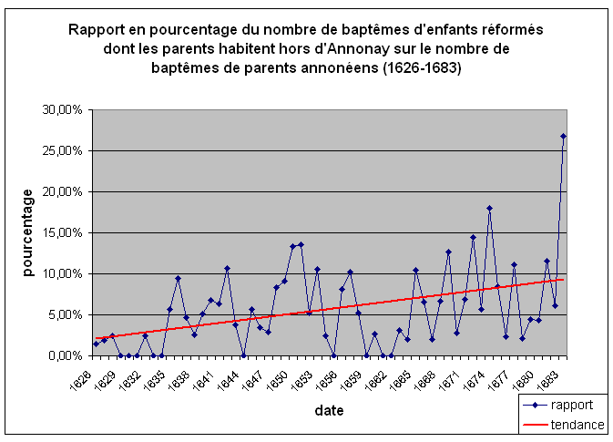  Graphique 8 : rapport en pourcentage du nombre de baptêmes d'enfants réformés dont les parents habitent hors d'Annonay sur le nombre de baptêmes de parents annonéens (1626-1683).