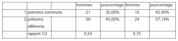 Tableau 10 : comparaison des prénoms des deux communautés à Annonay au XVII