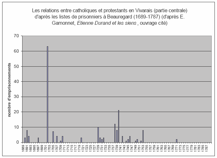 Graphique 22 : les relations entre catholiques et protestants en Vivarais (partie centrale) d'après les listes de prisonniers à Beauregard (1689-1787).