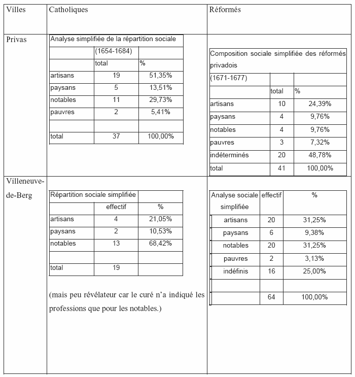 Tableau 26 : composition sociale simplifiée pour Villeneuve-de-Berg et Privas (XVII