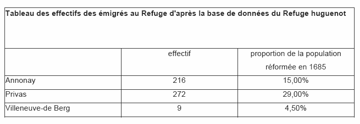 Tableau 32 : Tableau des effectifs des émigrés au Refuge d'après la base de données du Refuge huguenot.