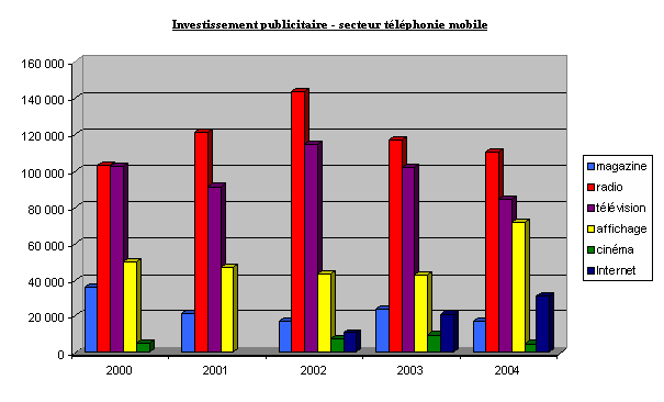 Illustration 30. Investissement publicitaire du secteur de la téléphonie mobile (2000-2004)