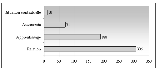 Figure 31 - Soutien à l’élève: domaine d’intervention