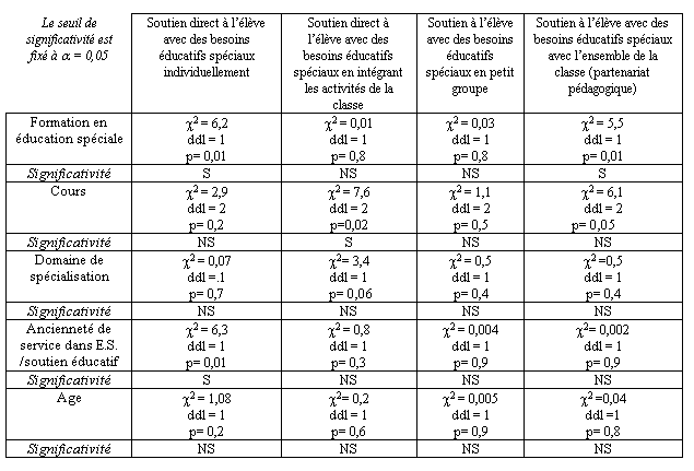 Tableau 81 - Formes de soutien apporté à l’élève avec des besoins éducatifs spéciaux * Variables caractérisant les enseignants (Test statistique)