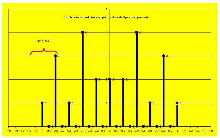 Figure 14 - Distribution exacte de probabilité du coefficient empirique de Spearman pour n=4 sous Ho