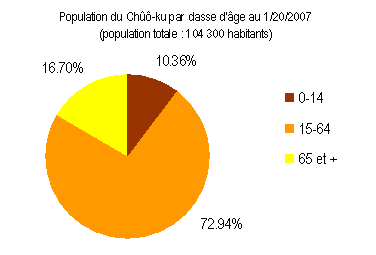 Figure 58 : Population du Chûô-ku par classe d’âge au 1