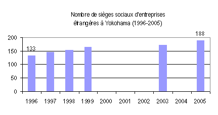 Figure 82 : évolution du nombre de sièges sociaux d’entreprises étrangères à Yokohama 1996- 2005. 