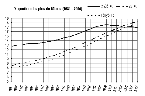 Figure 57 : évolution des taux de vieillissement dans le Chûô-ku, les 23 ku, et l'ensemble du département de Tôkyô 1981-2005