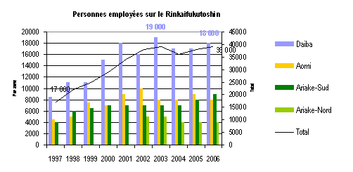 Figure 41 : Évolution du nombre d’employés sur les différentes zones du Rinkaifukutoshin de 1997 à 2006. 