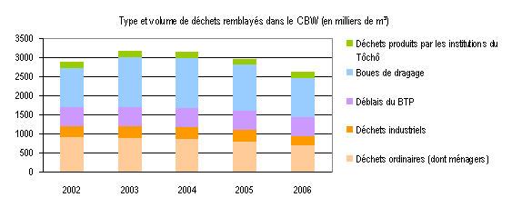 Figure 104 : Volume de déchets ménagers remblayés dans le brise-lame central de 2002 à 2006.