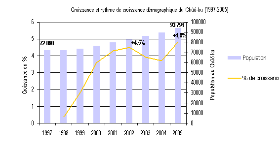 Figure 51 : Croissance démographique (en % de l’année précédente) et population du Chûô-ku de 1997 à 2005