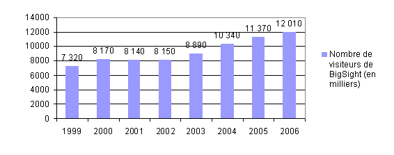 Figure 35 : Évolution du nombre de visiteurs du centre d’exposition « Tôkyô Big Sight » (Ariake Minami) de 1999 à 2006
