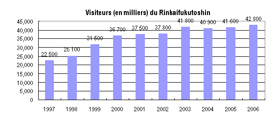 Figure 34 : Évolution du nombre de visiteurs sur le Rinkaifukutoshin de 1997 à 2006