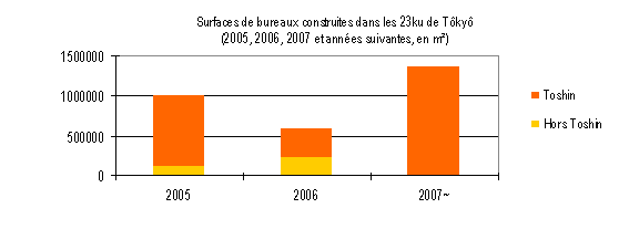Figure 102 : Surfaces de d’immeubles de bureaux de classe A construits en 2005, 2006 et prévus pour 2007 et les années suivantes. 