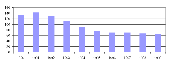 Figure 100 : Évolution de la rente foncière annuelle pour Chiyoda, Chûô, Minato, Shibuya, and Shinjuku (en dollars par m²).