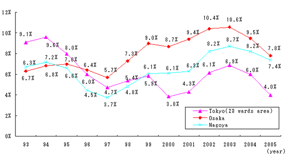 Figure 101 : Taux de vacance dans les immeubles de bureaux à Tôkyô, Ôsaka et Nagoya de 1993 à 2005. 