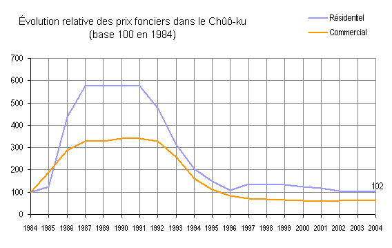Figure 64 : Évolution relative des prix fonciers dans le Chûô-ku 1984-2004