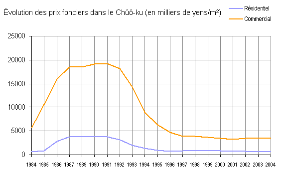 Figure 65 : Évolution en valeur absolue des prix fonciers dans le Chûô-ku 1984-2004