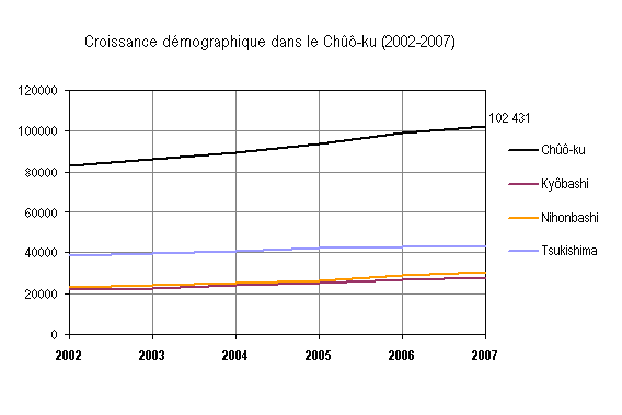 Figure 60 : Croissance démographique à l’intérieur de l’arrondissement de Chûô (2002-2007). 