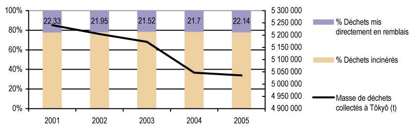 Figure 106 : Volume de déchets collectés dans le Tôkyô-to et part de déchets incinérés, 2001-2005.