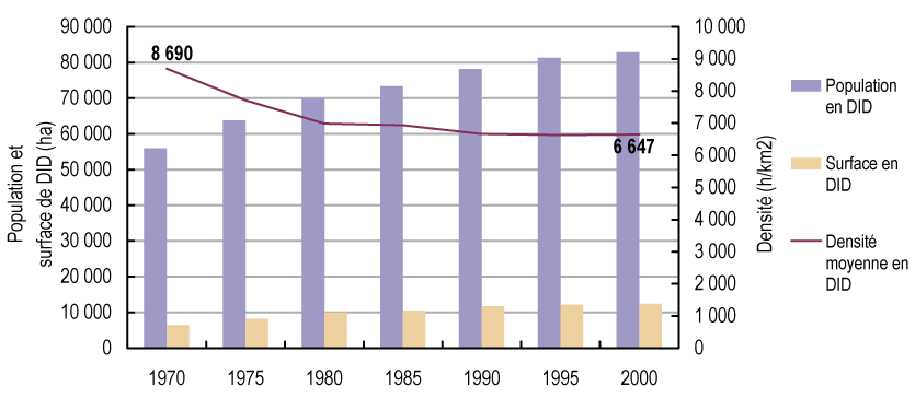 Figure 96 : évolution des fortes densités urbaines au Japon 1970-2000.