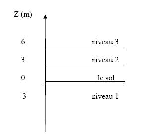 Figure 15. Position de l’objet et le vecteur poids à un niveau d’altitude z = -3 (représenté par un élève lors de la correction).