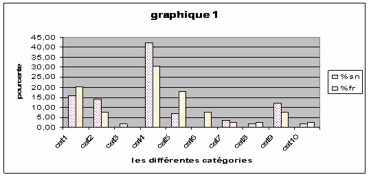 Graphique 1.Pourcentages selon les catégories de présentation des concepts