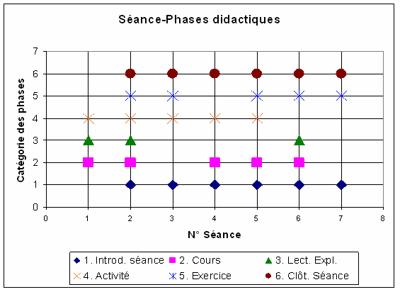 Graphique 6.Séance et phases didactiques. Classe 1