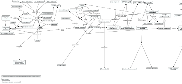 Graphique 2. Carte conceptuelle visualisant les concepts essentiels du programme sénégalais. De haut en bas : mondes de la théorie et des modèles, monde des objets et événements. De gauche à droite : la progression suivant les chapitres du programme.