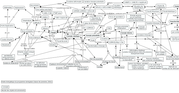 Graphique 3. Carte conceptuelle visualisant la relation entre les différents concepts utilisés dans la partie du programme français concernant les phénomènes énergétiques. 