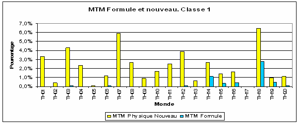 Graphique 42. Coexistence entre les termes utilisés dans MTM nouveau savoir et MTM formule en classe entière dans la classe 1. (% par rapport à 1235, 545 mots/expressions dans MTM nouveau et 67 expressions littérales dans MTM formule répartis entre les 20 thèmes).