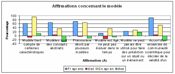 Graphique 52. Pourcentage de réponses et évolution après enseignement dans les affirmations faisant référence à des possibles caractéristiques du modèle.