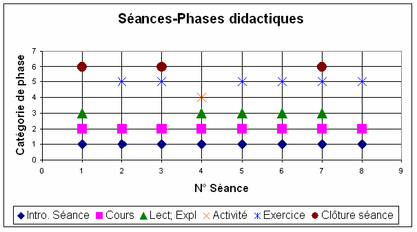 Graphique 9. Phases didactiques de chaque séance. Classe 2
