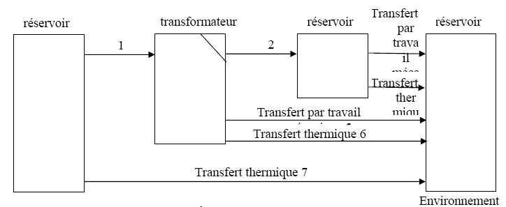 Figure 13. Schéma de la chaîne énergétique correspondant à la première situation étudiée (moteur alimenté par une pile et tirant un objet sur un support horizontal)) pour l’analyse des modes de transferts d’énergie.
