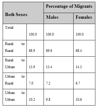 Annexe II tableau 6: Percentage of Migrants in each Migration Stream to Total Internal Migrants, Cambodia, 2004