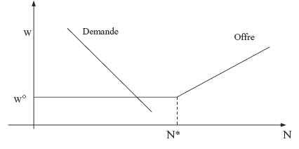 Figure 9 : Marché du travail keynésien