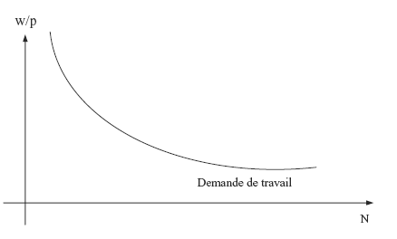 Figure 5 : La courbe de demande de travail