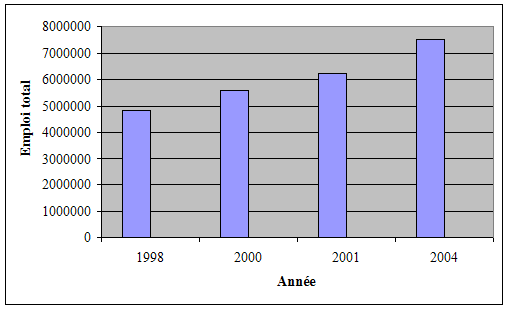 Figure 28 : Evolution de l’emploi total entre 1998-2004
