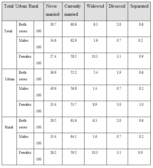 Annexe II tableau 1: Marital Status by Sex for Population Aged 15 and more in Urban and Rural Areas, Cambodia, 2004