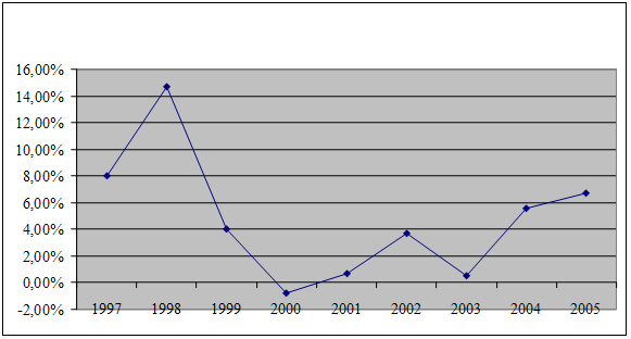 Figure 2 : Taux d'inflation entre 1997 et 2005
