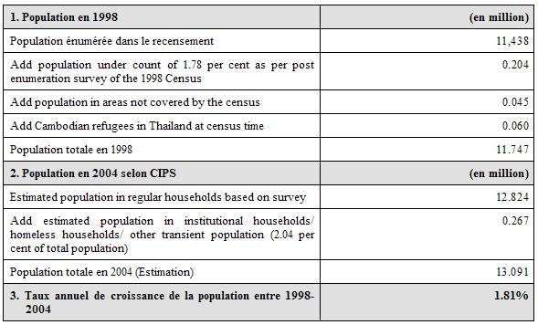 Tableau 11 : Taux annuel de croissance de la population du Cambodge entre 1998 et 2004